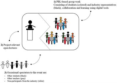Employability competences through short-term intensive PBL-events in higher education